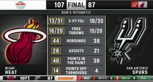 全面完胜！热火全场比赛主要数据均压制马刺