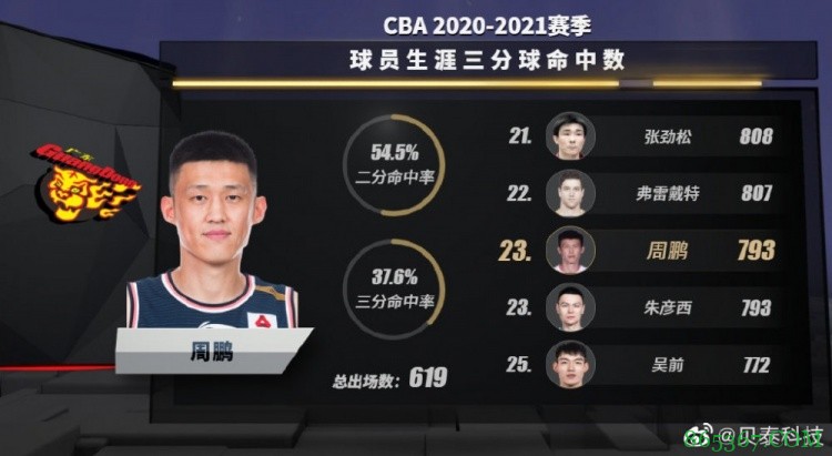 周鹏生涯总得分达到7012分 超越马布里升至历史第17位