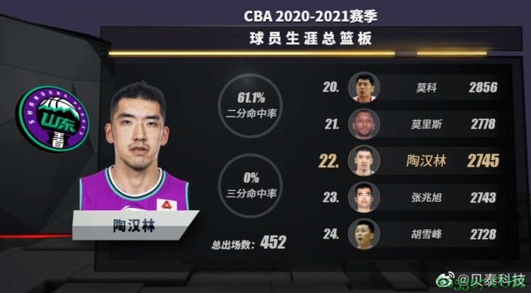 陶汉林生涯总篮板达到2745个 超越张兆旭升至历史第22位