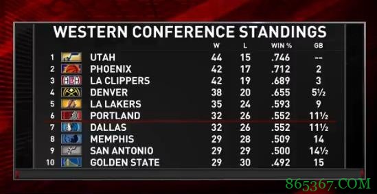 巴克利:爵士今年会夺冠 湖人季后赛打不过掘金/开拓者