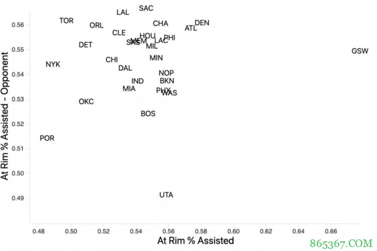 2015赛季至今 勇士篮下助攻率最高 爵士对手篮下助攻率最低