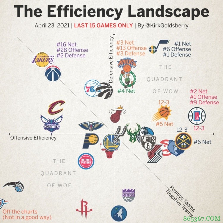 近15场比赛球队效率图：净效率爵士快船前二 湖人防守效率第二