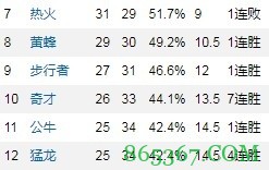 奇才7连胜追平队史第三长连胜场次 还差2场追平队史最佳纪录