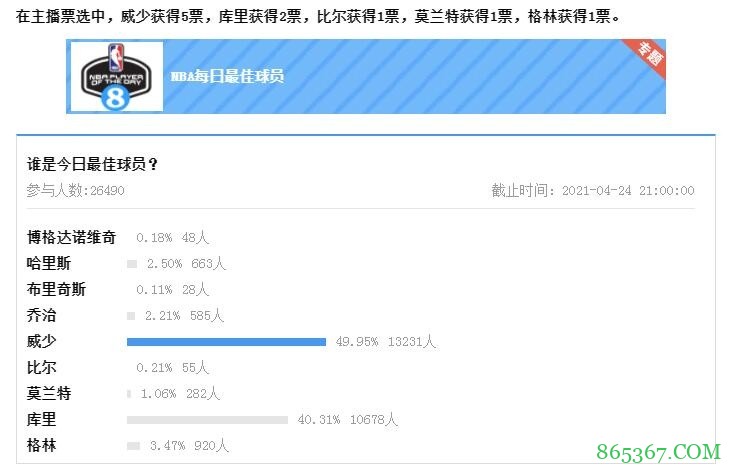 【大发体育评选】4月24日NBA最佳球员：威少