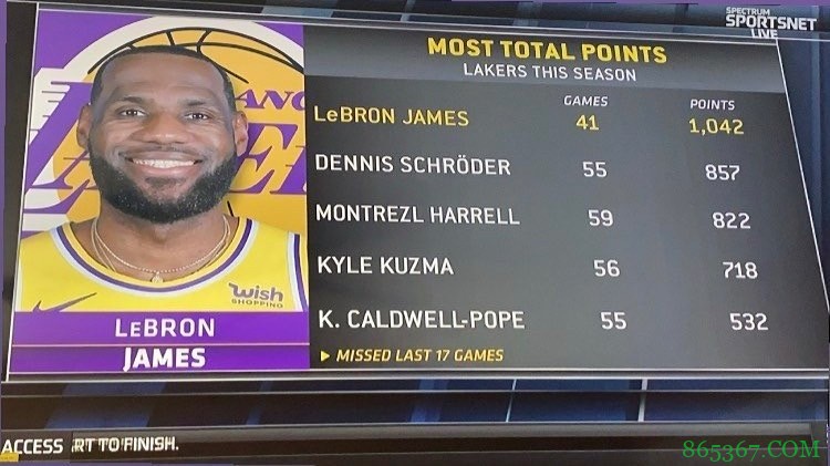 湖人本赛季队内得分榜：詹姆斯缺席17场比赛仍第一 施罗德第二