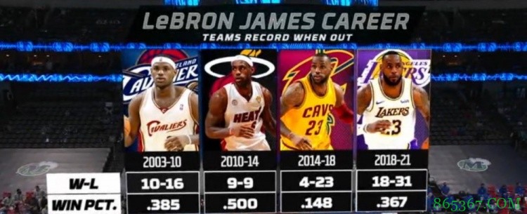 詹姆斯职业生涯各时期在缺阵情况下球队胜率:骑士最低
