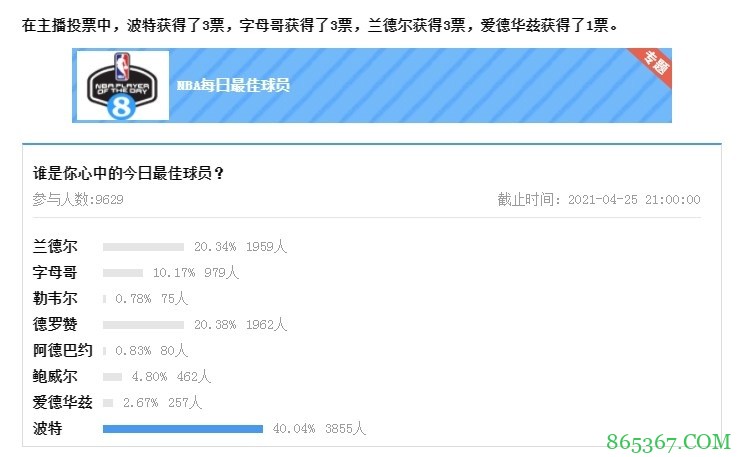 【大发体育评选】4月25日NBA最佳球员:小波特