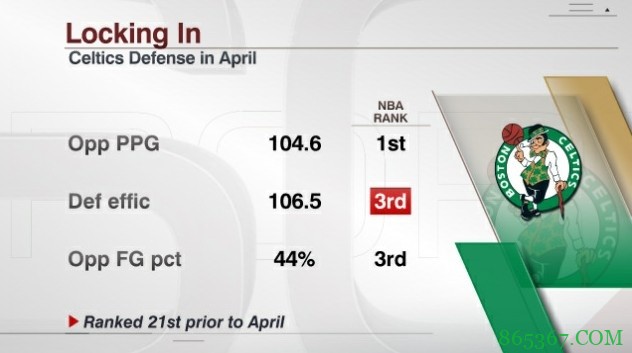 凯尔特人四月份至今取得9胜3负 限制对手场均得分同期联盟第一