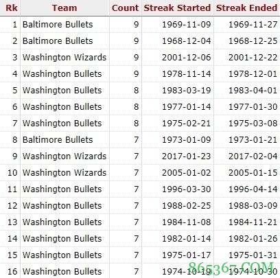 奇才豪取8连胜 距离队史连胜纪录仅差1场