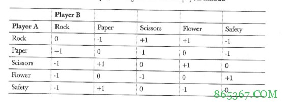 德州扑克数学剪刀石头布