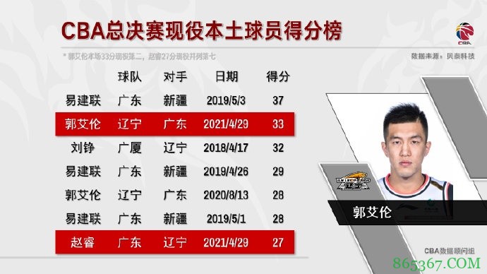 现役本土球员总决赛单场得分:郭艾伦33分位居第2 仅次于阿联