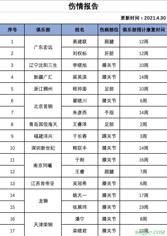 CBA官方更新伤情报告：易建联12周、翟晓川6周、朱彦西14周
