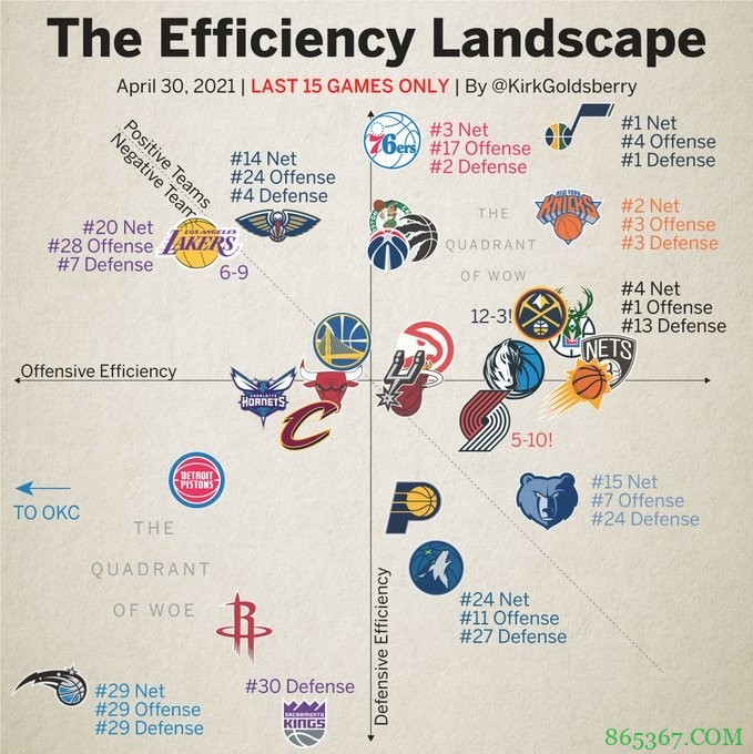 近15场比赛效率值图表：篮网进攻效率第一 尼克斯净效率第二