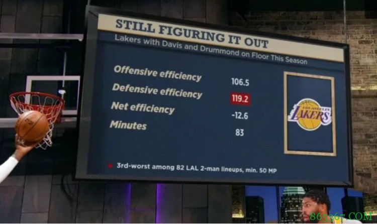 仍需磨合?!戴维斯和德拉蒙德同场时湖人每百回合净负12.6分