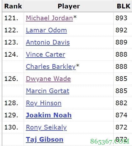 历史后卫盖帽榜 乔丹居首韦德居次 现役无人进入前5