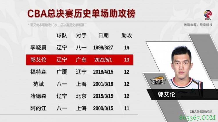 13次助攻!郭艾伦CBA总决赛单场助攻数历史第二高