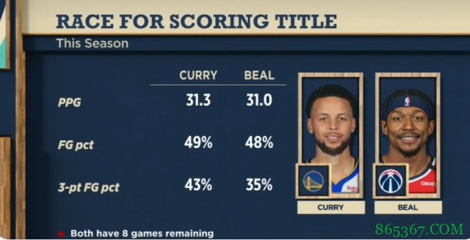 白热化！常规赛剩余8场 库里场均31.3分力压比尔暂列得分榜第1