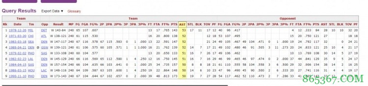 奇才全队送出50记助攻 刷新本赛季联盟助攻纪录