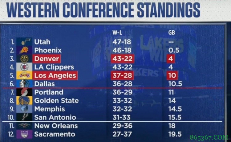 湖人赢球&开拓者输球 湖人升至西部第五 开拓者第七