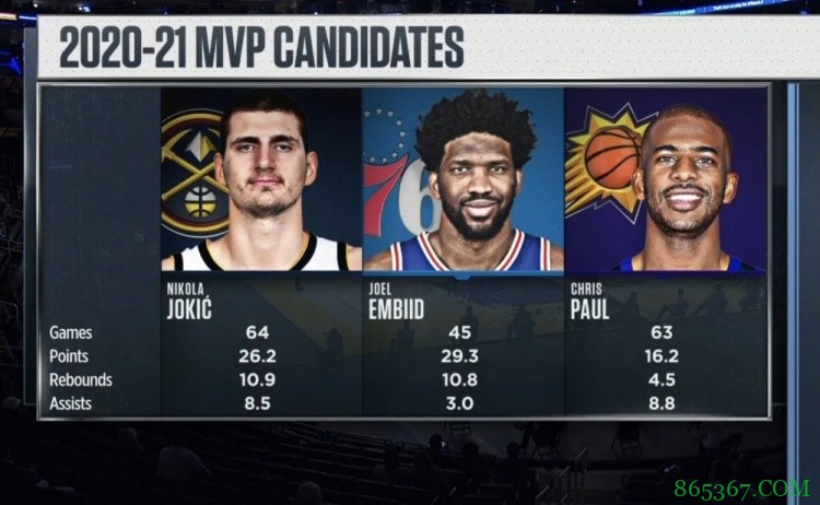 少了谁？勇媒转发约帝炮数据：看来MVP榜单少了一位大人物哦