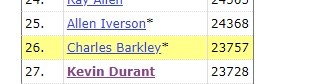 杜兰特职业生涯总得分超越巴克利 排名NBA历史第26位