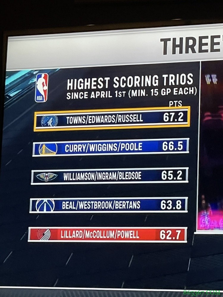 ?四月以来三人组得分榜:普尔+库里+维金斯列第二