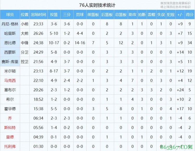 两个打一个？火箭仅7人出战 而对面76人排出了14人轮换