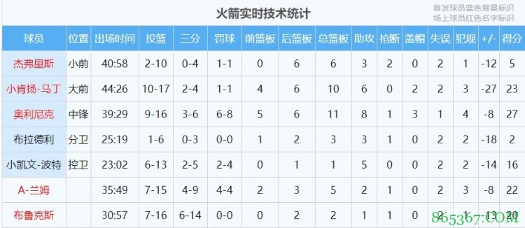 两个打一个？火箭仅7人出战 而对面76人排出了14人轮换