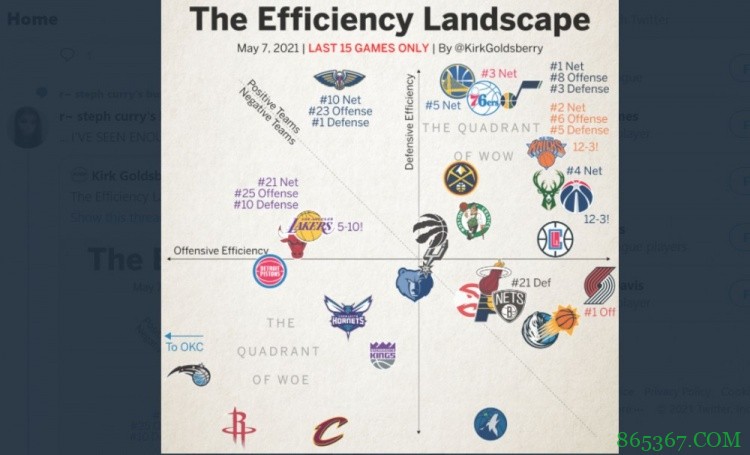 过去15场效率值排名:尼克斯第二 勇士第五 开拓者进攻第一