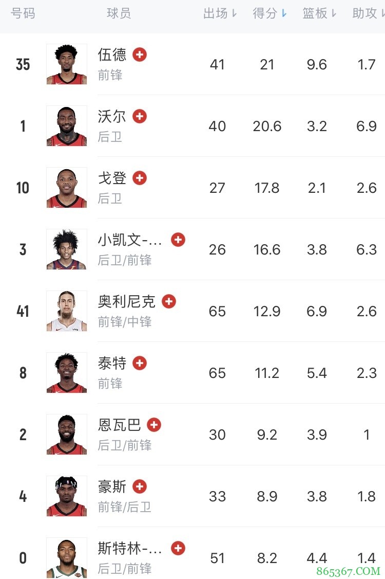 打个寂寞！火箭对阵雄鹿 火箭17人中仅4人不在伤病名单