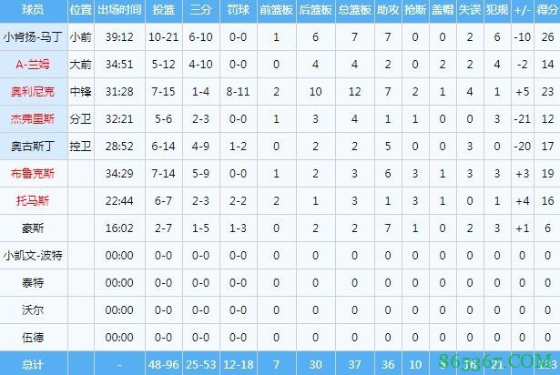 团队篮球！残阵火箭射中25记三分 助攻36次