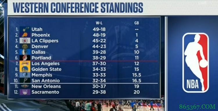 开拓者赢得与湖人的交手优势 剩余5场湖人要多赢2场才能升第六