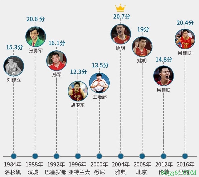 中国男篮历届奥运会数据：姚明04年场均20.7分