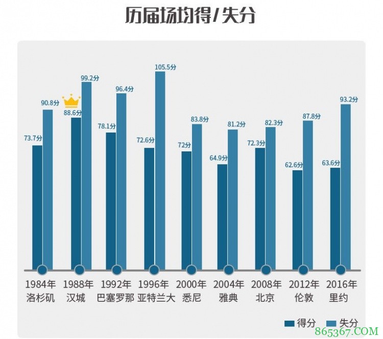 中国男篮历届奥运会数据：姚明04年场均20.7分