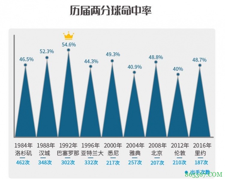 中国男篮历届奥运会数据：姚明04年场均20.7分