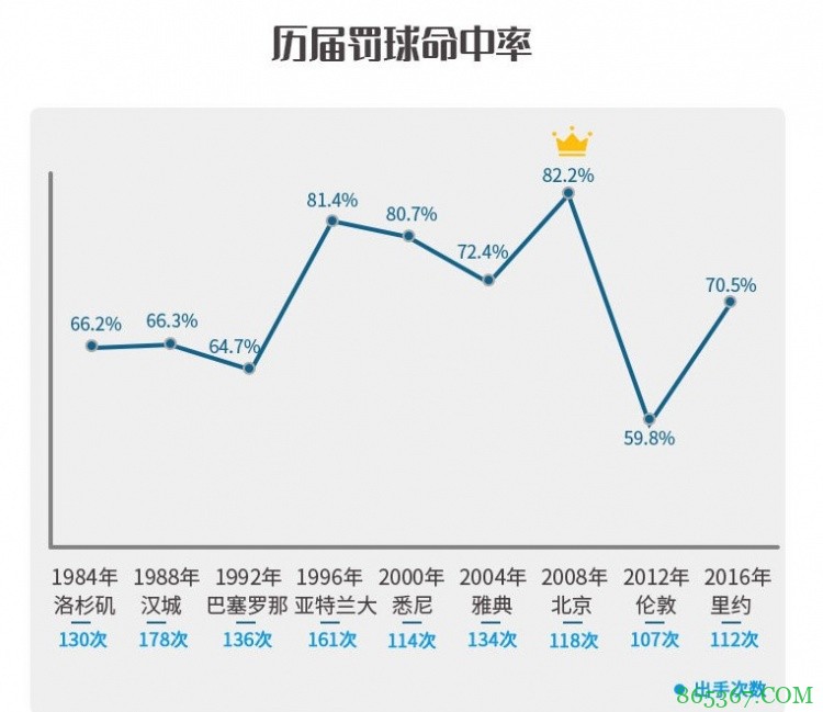 中国男篮历届奥运会数据：姚明04年场均20.7分
