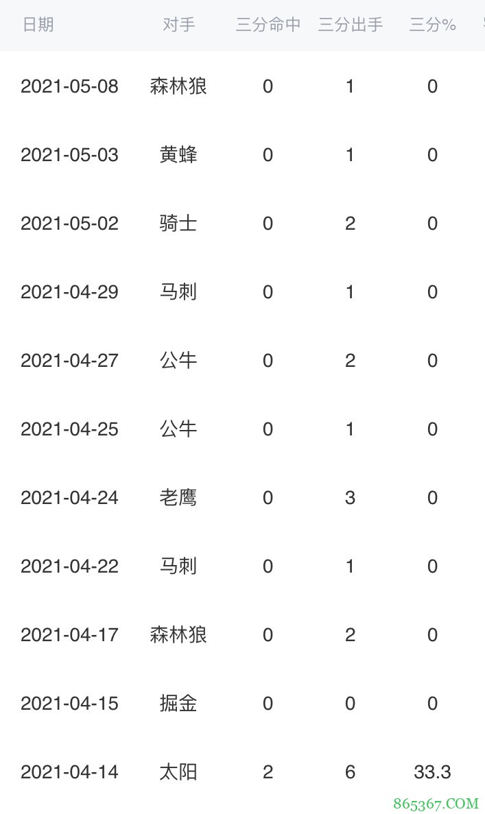 找找感觉！巴特勒4月14日以来首度命中三分球 此前10场15中0