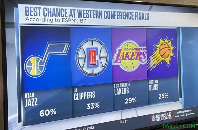 美媒预测西决球队概率：爵士>快船>湖人>太阳