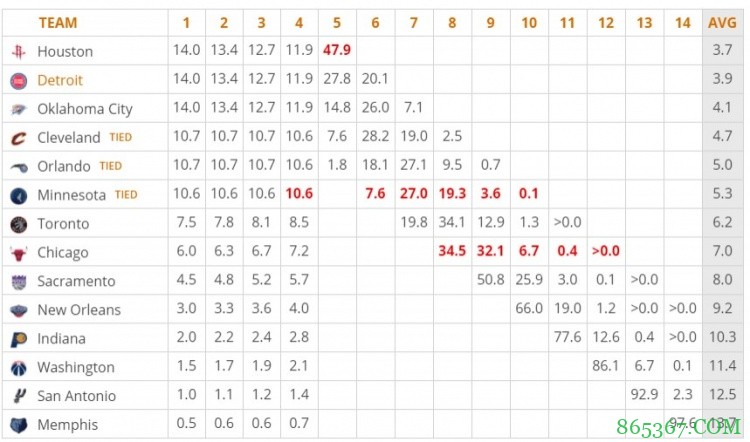 今日雷霆输球&森林狼取胜 雷霆暂时反超进入状元签第一梯队