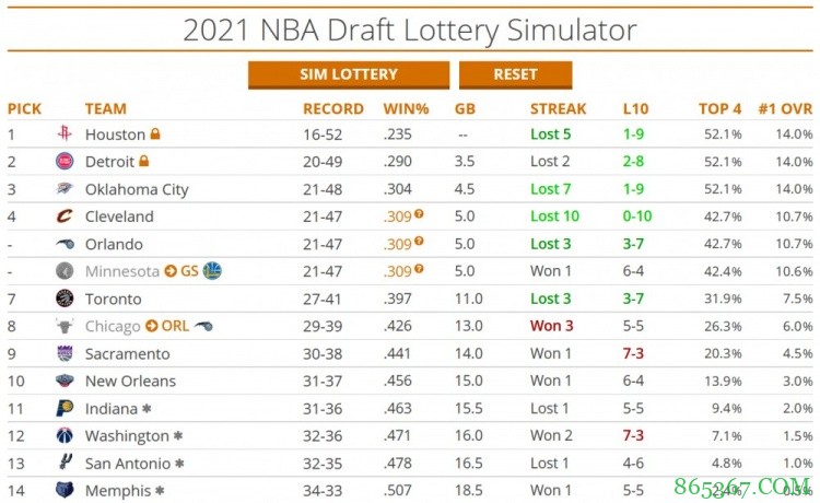 今日雷霆输球&森林狼取胜 雷霆暂时反超进入状元签第一梯队