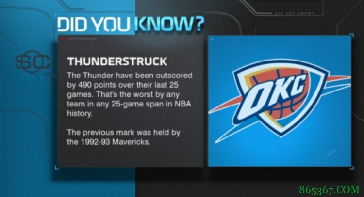 你知道吗？雷霆过去25场输490分 创下NBA历史25场失分纪录