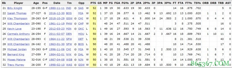 NBA建立至今一共32次50+得分零助攻 张伯伦独占16次