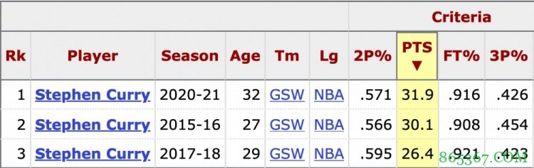 NBA唯一！库里3次单季场均25+两分命中率55%+三分40%+罚篮90%+