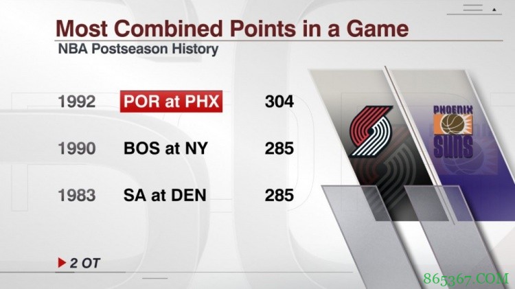 29年前的今天：开拓者153-151胜太阳 合计304分创季后赛纪录