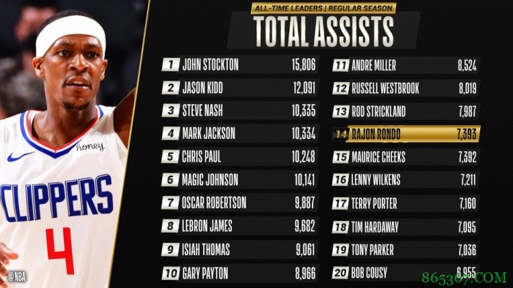 里程碑！隆多生涯助攻数升至历史第14