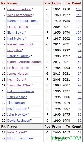 约基奇30分10板5助次数超德克和麦卡杜 升至NBA历史第23位