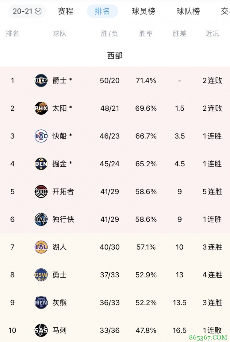 湖人如何逃离附加赛？开拓者/独行侠至少1队2战全败+湖人2-0