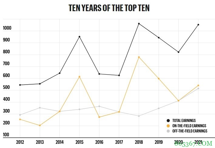 福布斯公布过去一年全球运动员收入排行：詹姆斯第5 KD第10