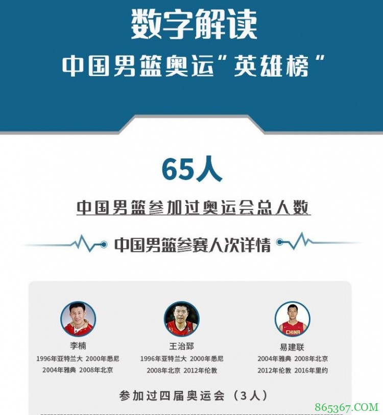 中国男篮奥运英雄榜：四届元老易建联是唯一现役球员