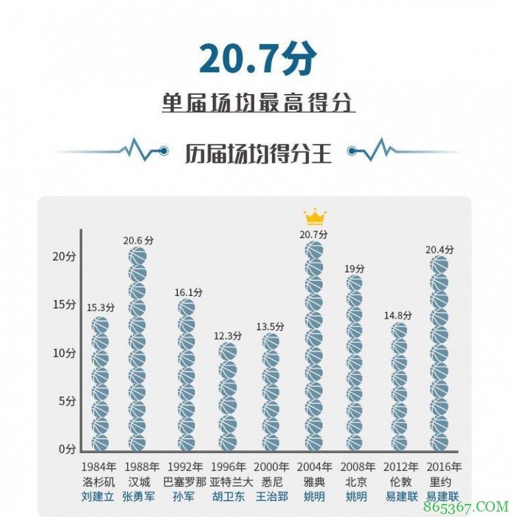 中国男篮奥运英雄榜：四届元老易建联是唯一现役球员
